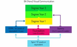 Academic Path for Diploma in Graphic Design