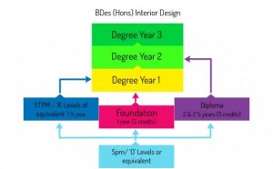 Academic Path for Diploma in Interior Design